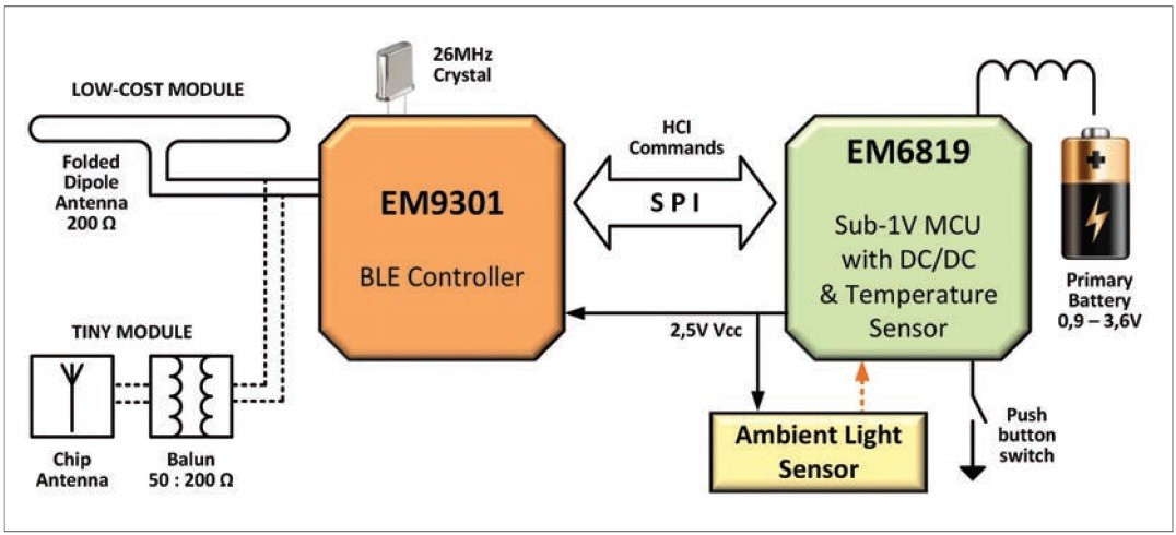 Obr. 2 Blokový diagram emBeacon